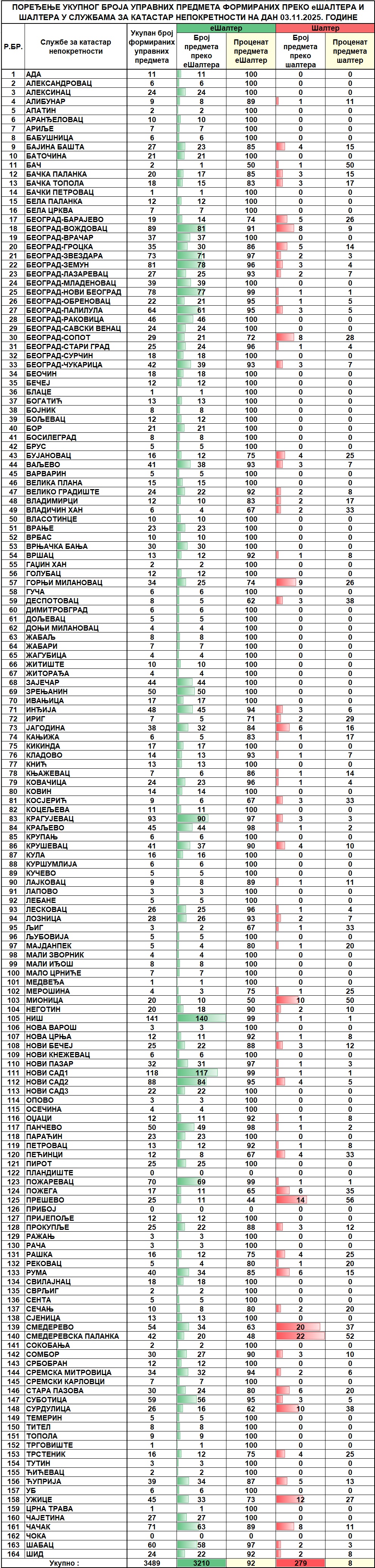 /content/images/stranice/statistika/2025/11/Dnevni izvestaj na dan 03.11.2025.jpg